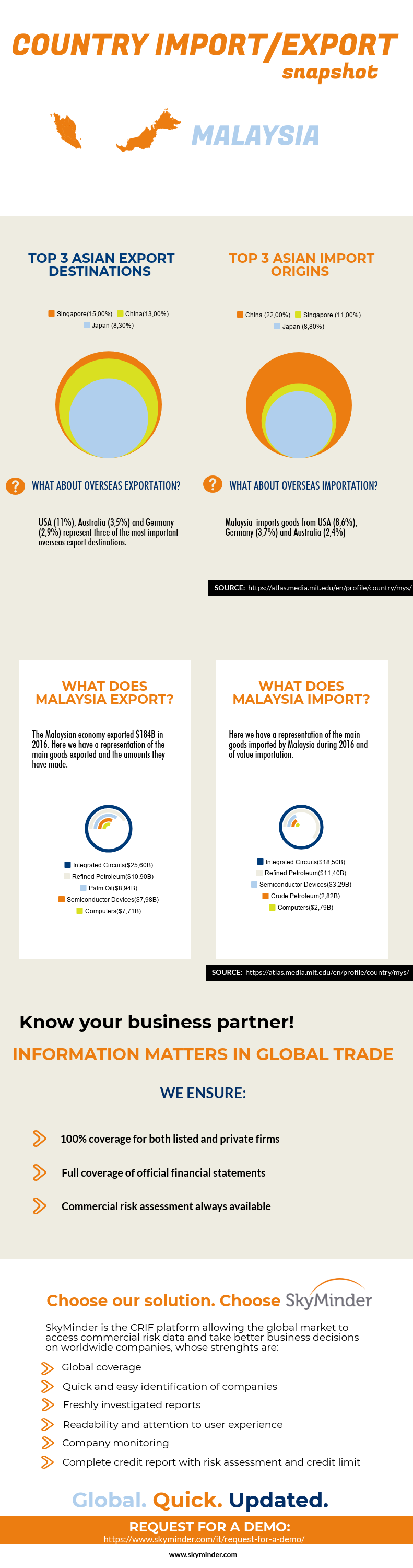 Malaysian Import Export